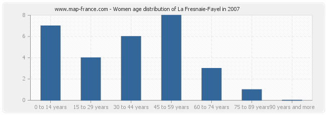 Women age distribution of La Fresnaie-Fayel in 2007